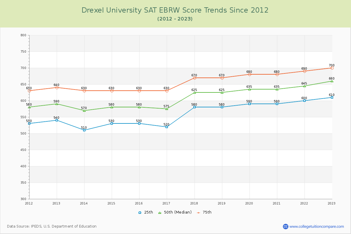 Drexel University SAT EBRW (Evidence-Based Reading and Writing) Trends Chart