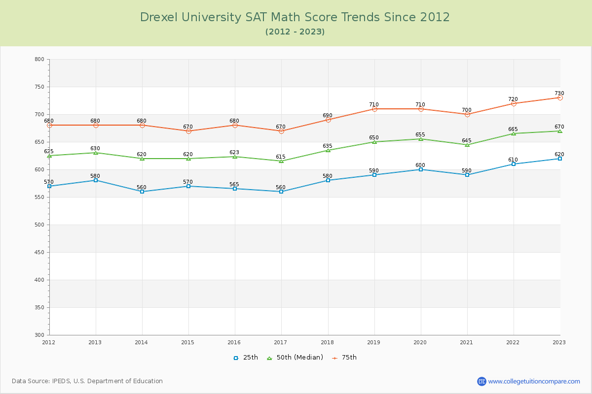 Drexel University SAT Math Score Trends Chart
