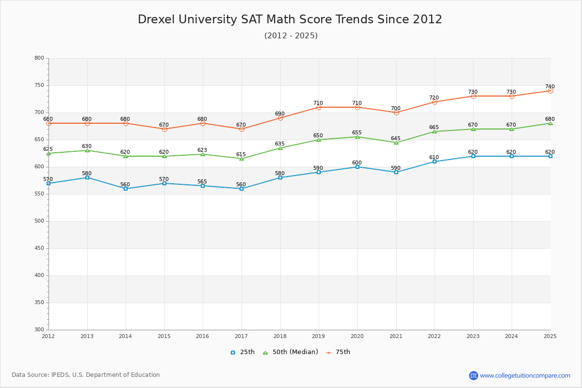 Drexel University SAT Math Score Trends Chart