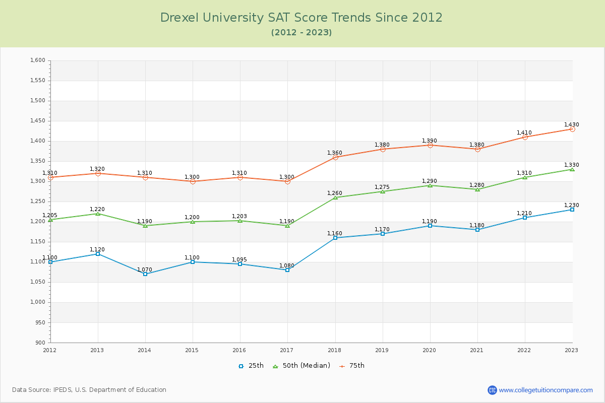 Drexel University SAT Score Trends Chart