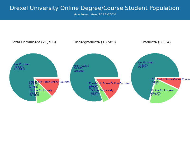 Drexel University Student Population and Demographics