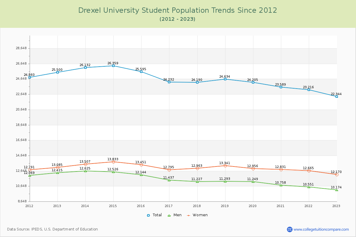 Drexel University Enrollment Trends Chart