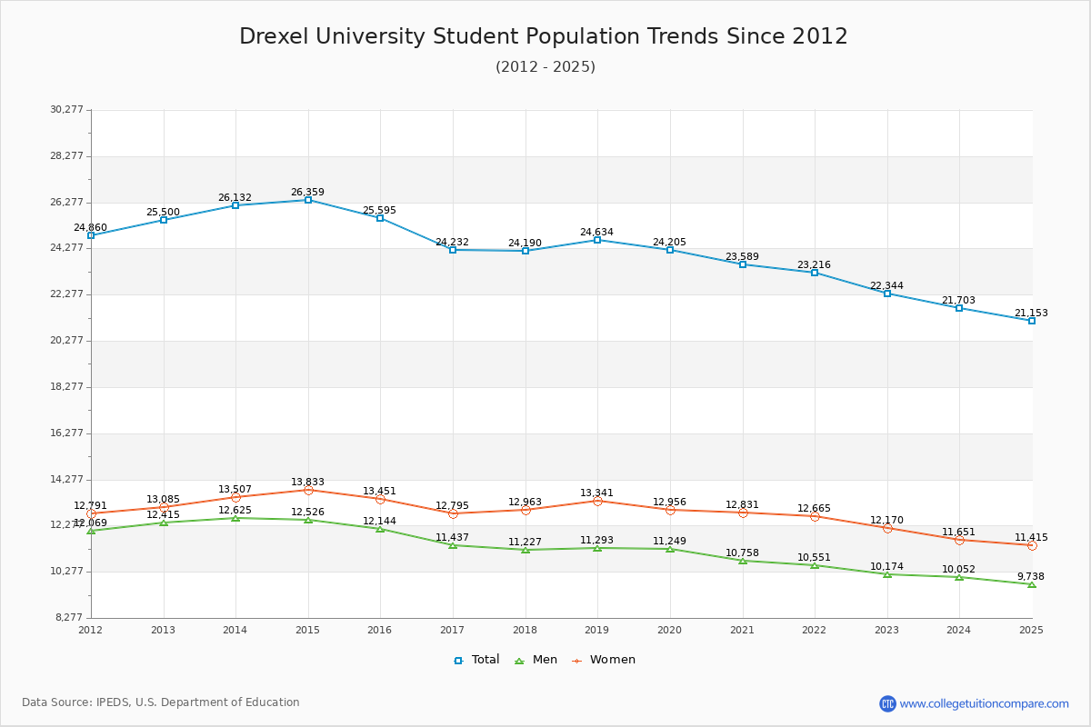 Drexel University Enrollment Trends Chart