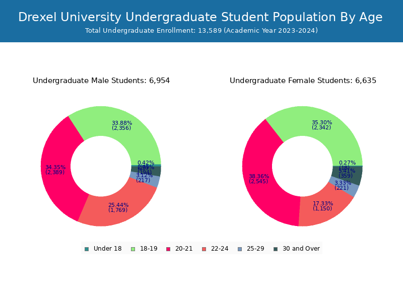 Drexel University Student Population and Demographics