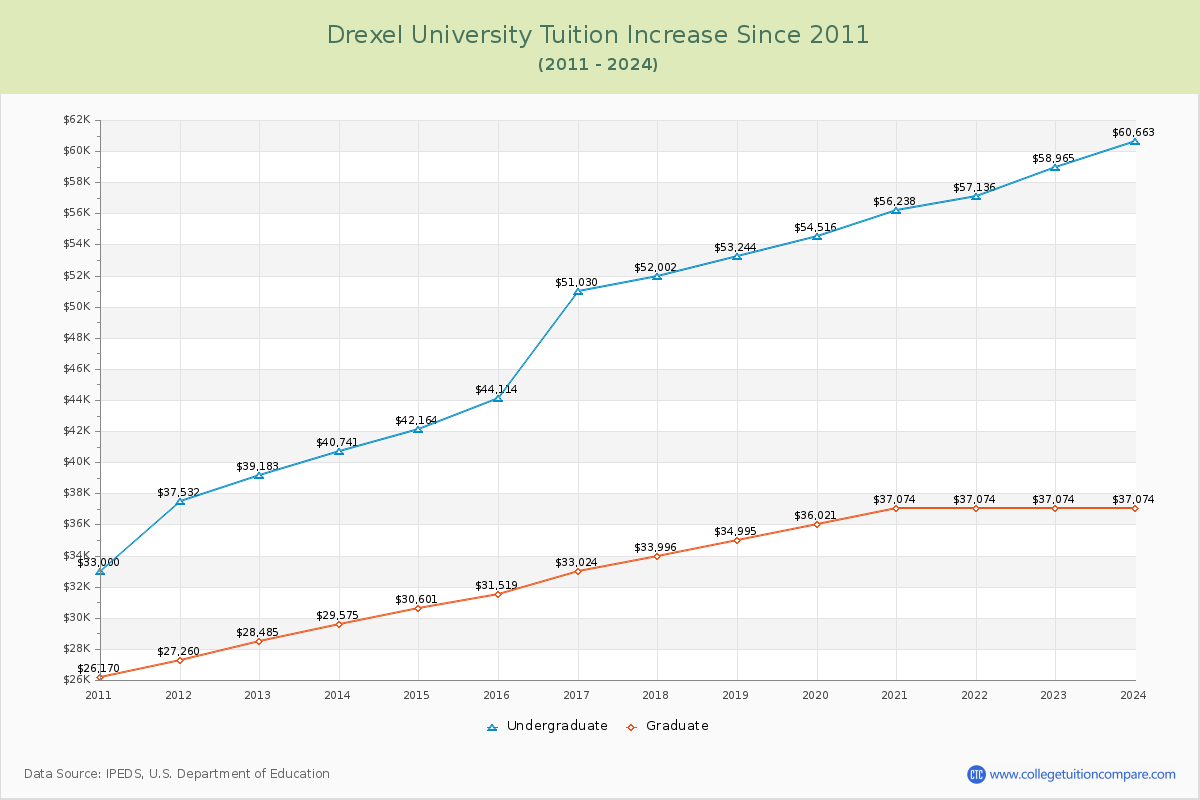 Drexel University Tuition & Fees Changes Chart