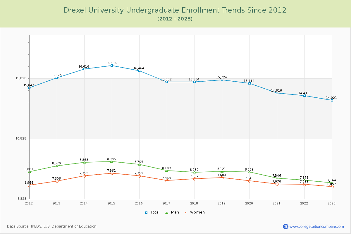 Drexel University Undergraduate Enrollment Trends Chart