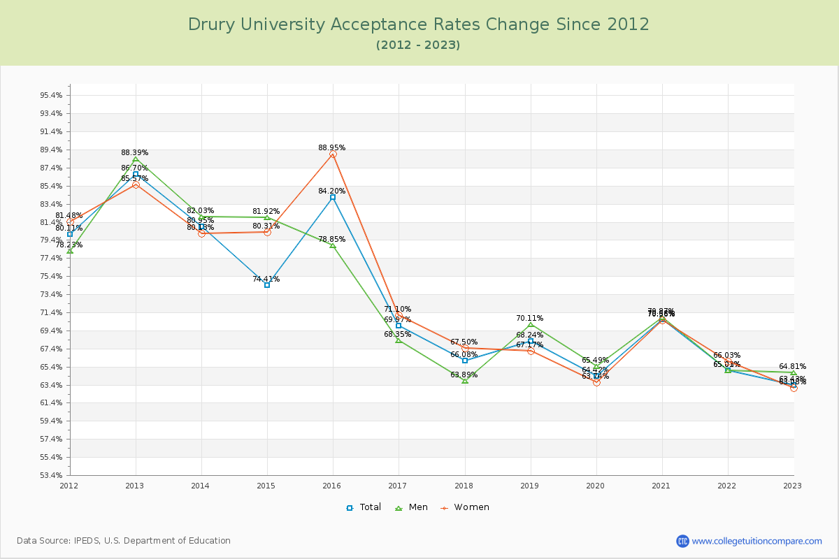 Drury University Acceptance Rate Changes Chart