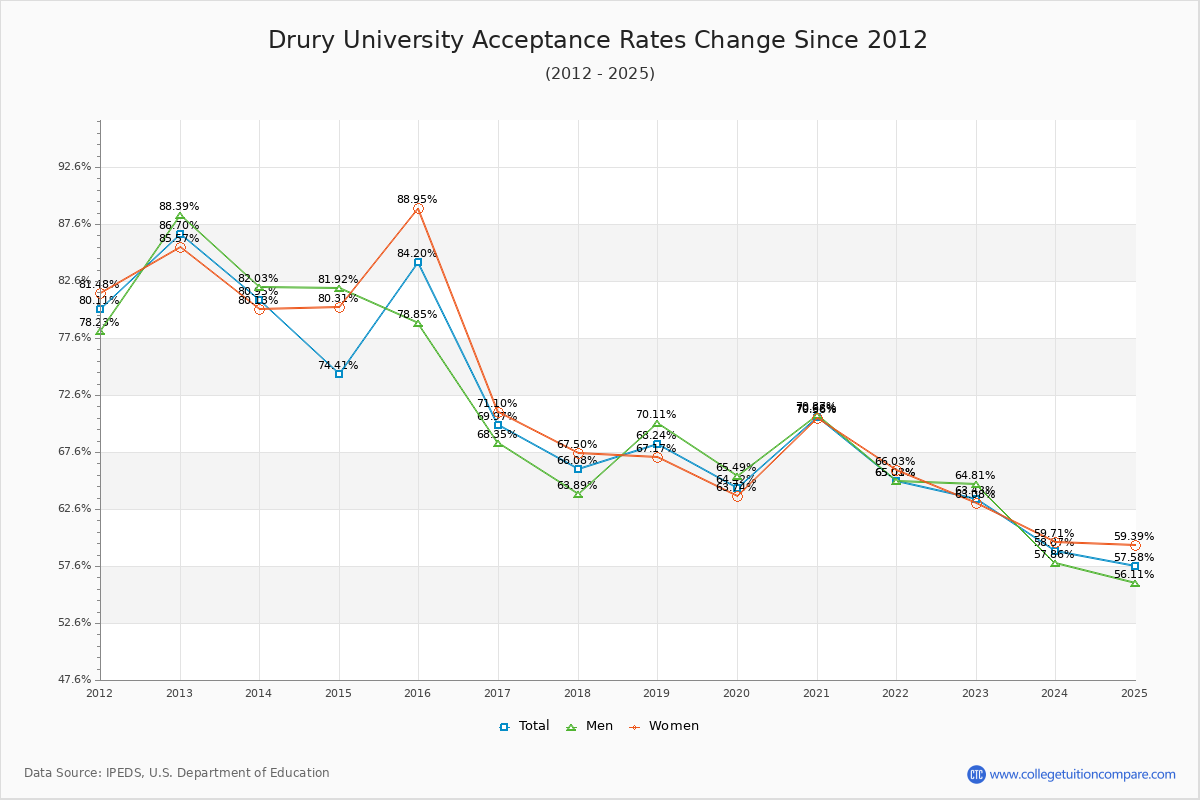 Drury University Acceptance Rate Trends Over Time - Historical Admission Rate Data Visualization Chart