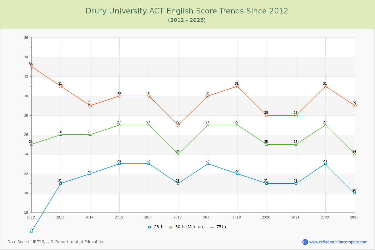 Drury University ACT English Trends Chart