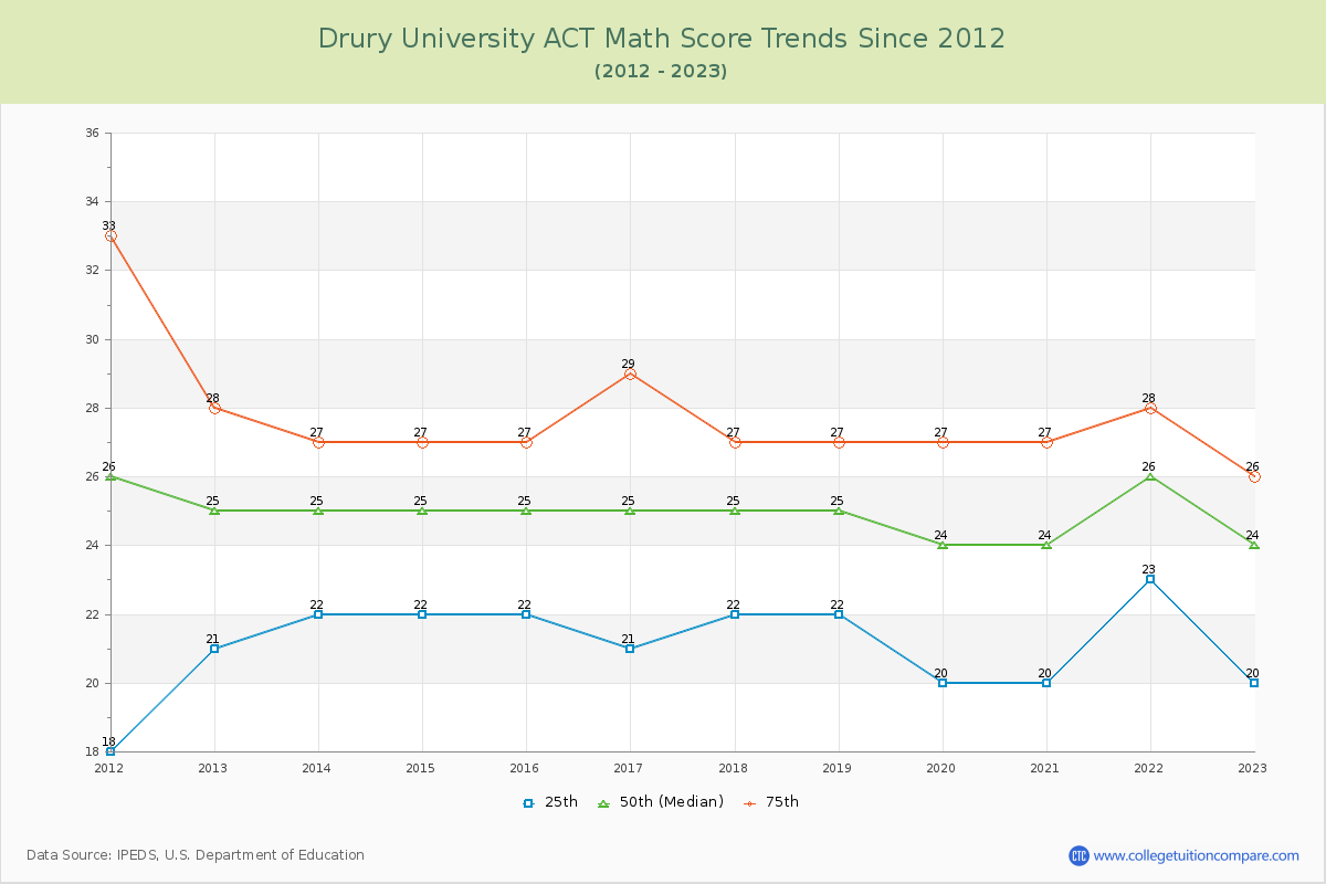 Drury University ACT Math Score Trends Chart