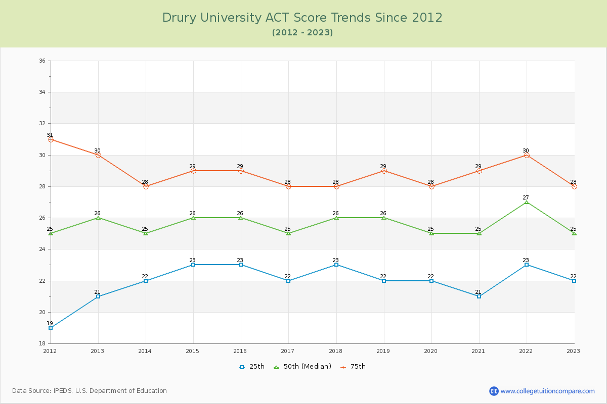 Drury University ACT Score Trends Chart