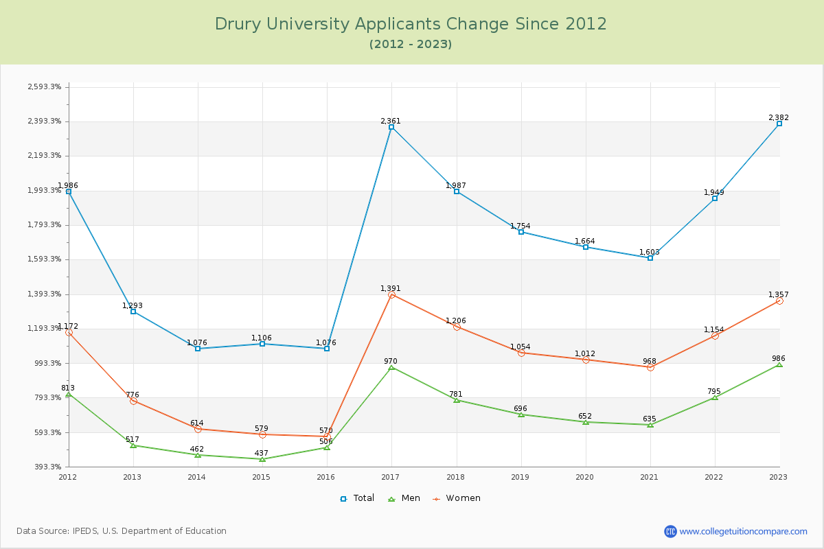 Drury University Number of Applicants Changes Chart
