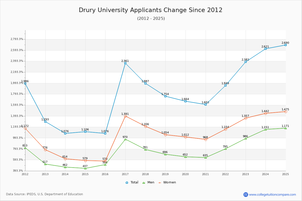 Drury University - 10 Year Applicants, Admissions, and Enrollment Trends Chart