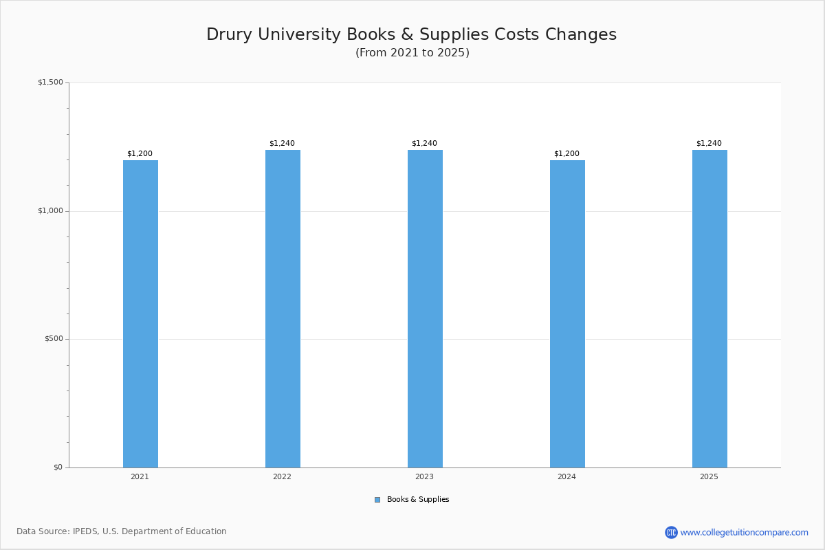 Drury University Tuition & Fees, Net Price