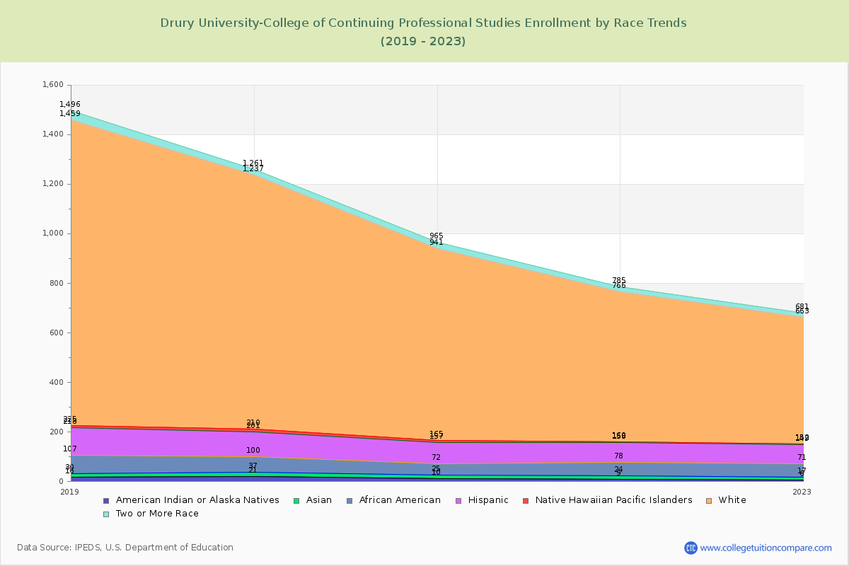 Drury University-College of Continuing Professional Studies Enrollment by Race Trends Chart