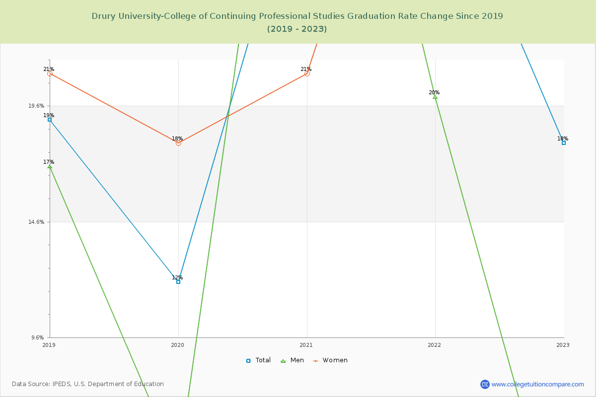 Drury University-College of Continuing Professional Studies Graduation Rate Changes Chart