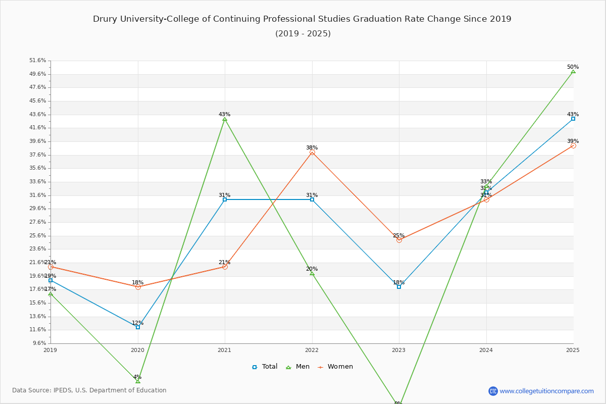 Drury University-College of Continuing Professional Studies Graduation Rate Changes Chart