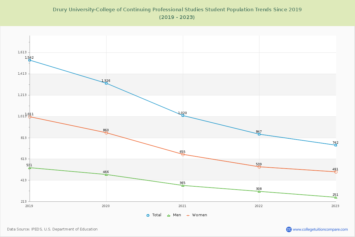 Drury University-College of Continuing Professional Studies Enrollment Trends Chart