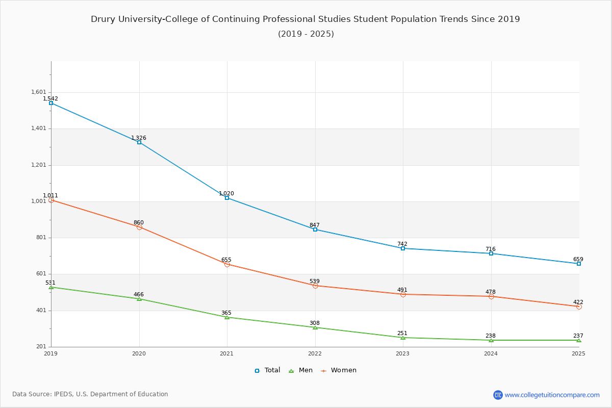 Drury University-College of Continuing Professional Studies Enrollment Trends Chart