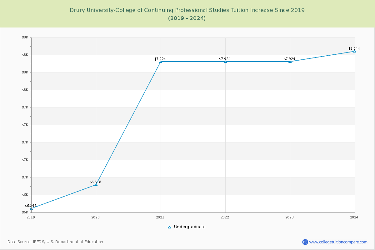 Drury University-College of Continuing Professional Studies Tuition & Fees Changes Chart