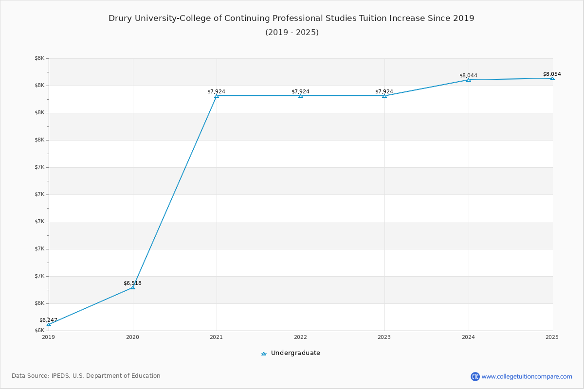 Drury University-College of Continuing Professional Studies Tuition & Fees Changes Chart