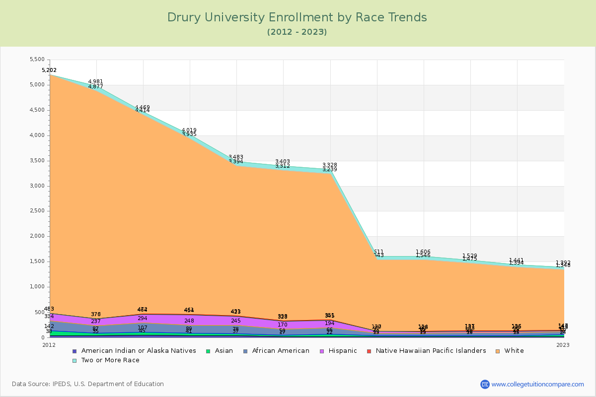 Drury University Enrollment by Race Trends Chart