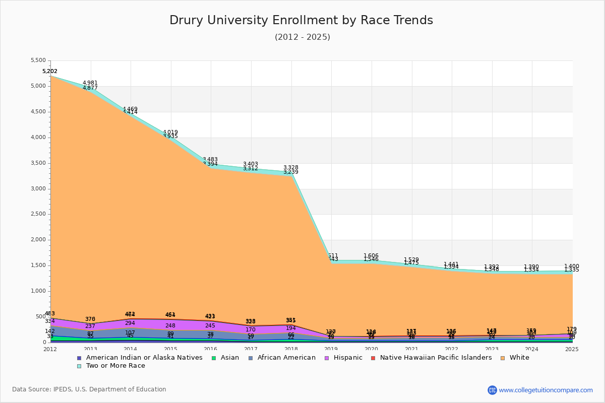 Drury University Enrollment by Race Trends Chart