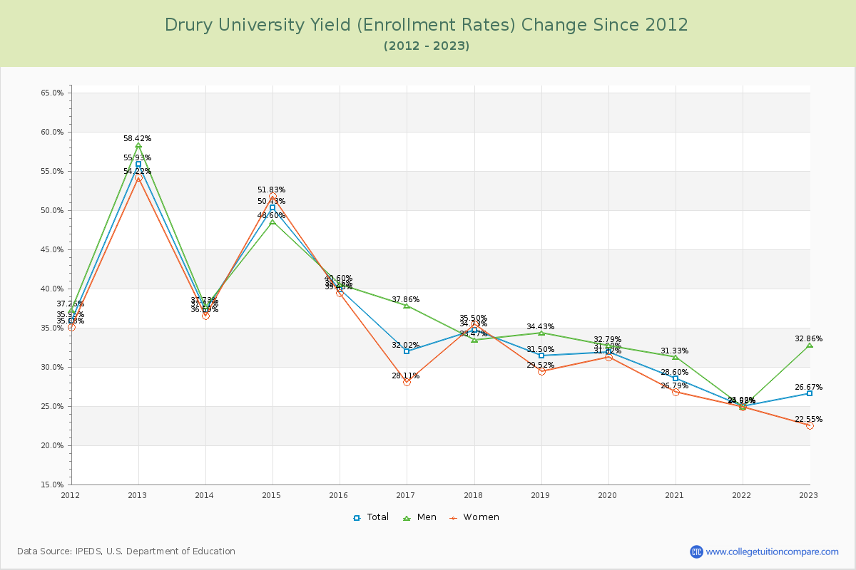 Drury University Yield (Enrollment Rate) Changes Chart