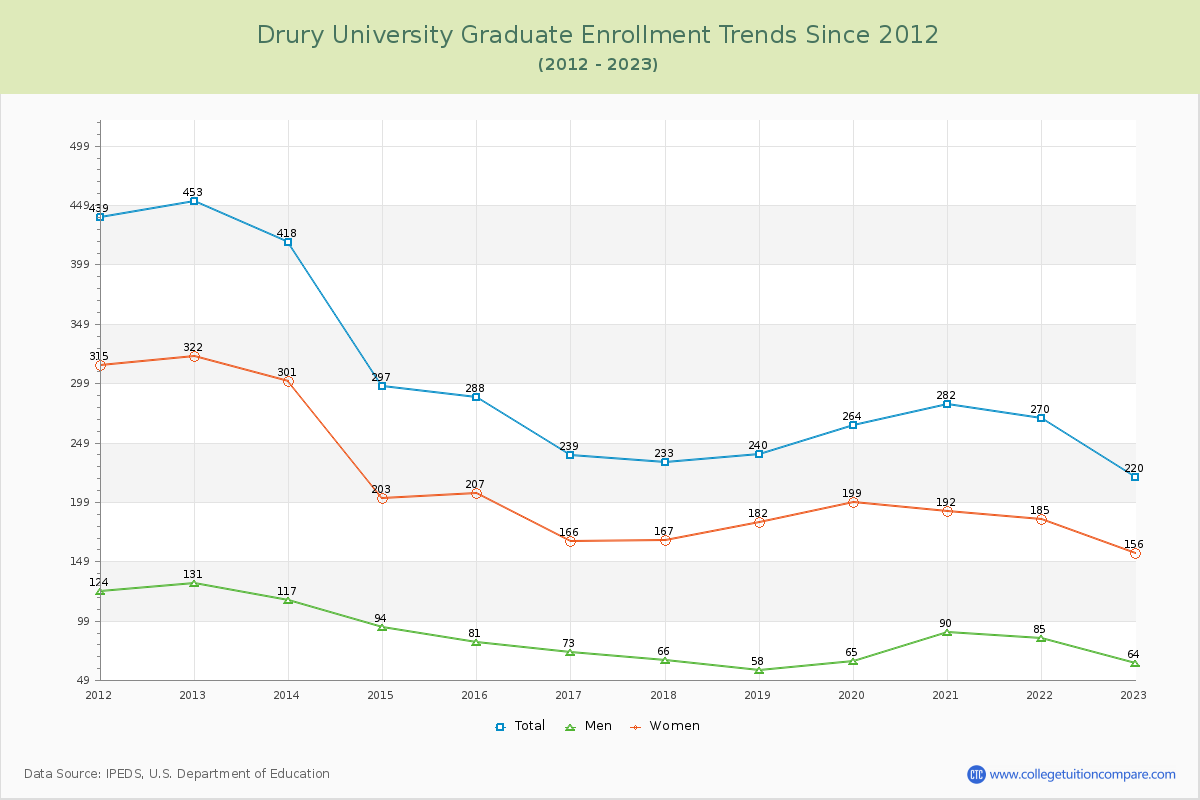 Drury University Graduate Enrollment Trends Chart