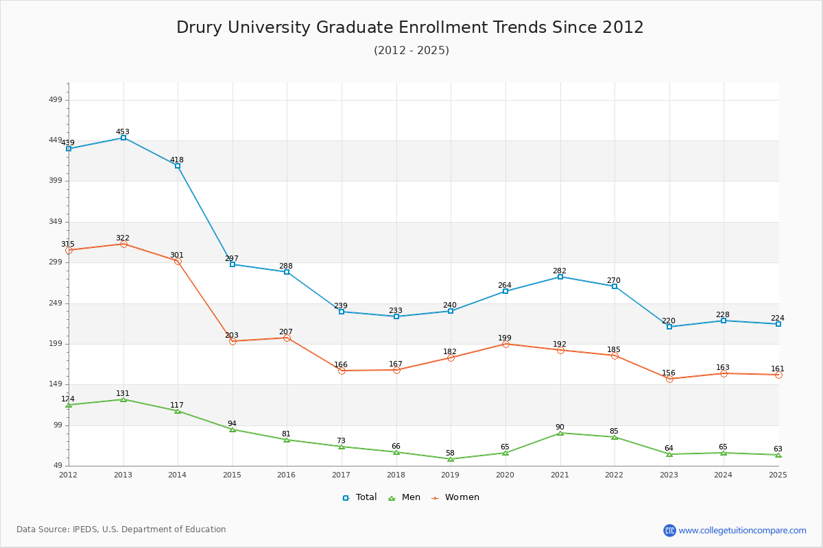 Drury University Graduate Enrollment Trends Chart