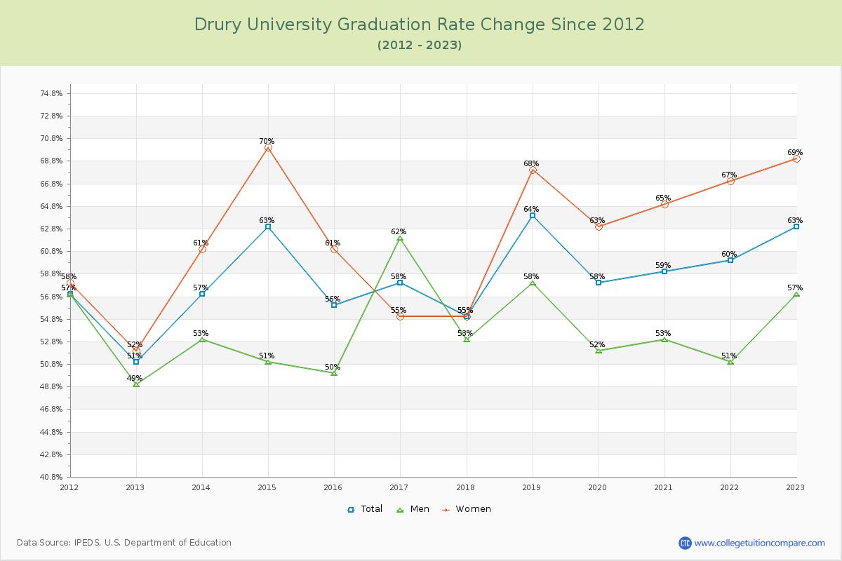 Drury University Graduation Rate Changes Chart