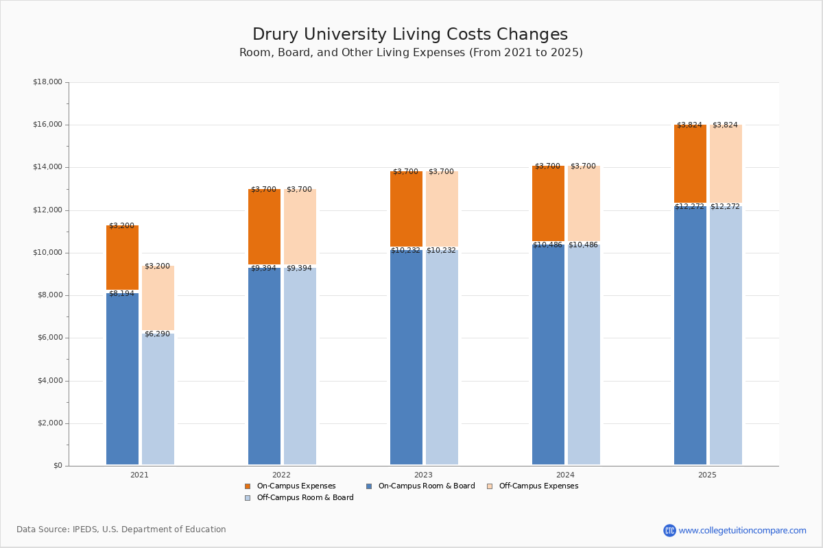 Drury University Tuition & Fees, Net Price