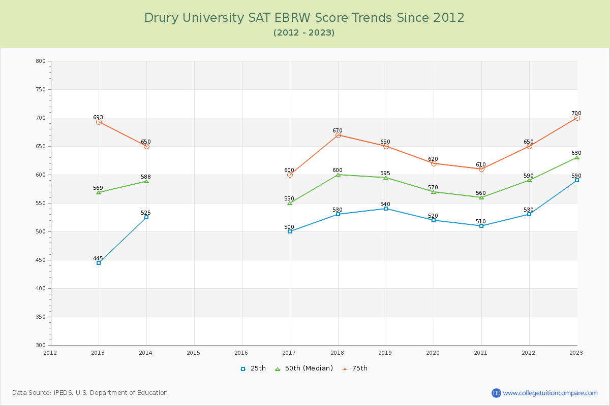 Drury University SAT EBRW (Evidence-Based Reading and Writing) Trends Chart