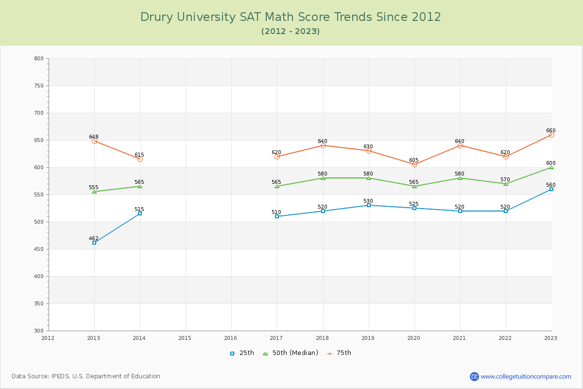 Drury University SAT Math Score Trends Chart