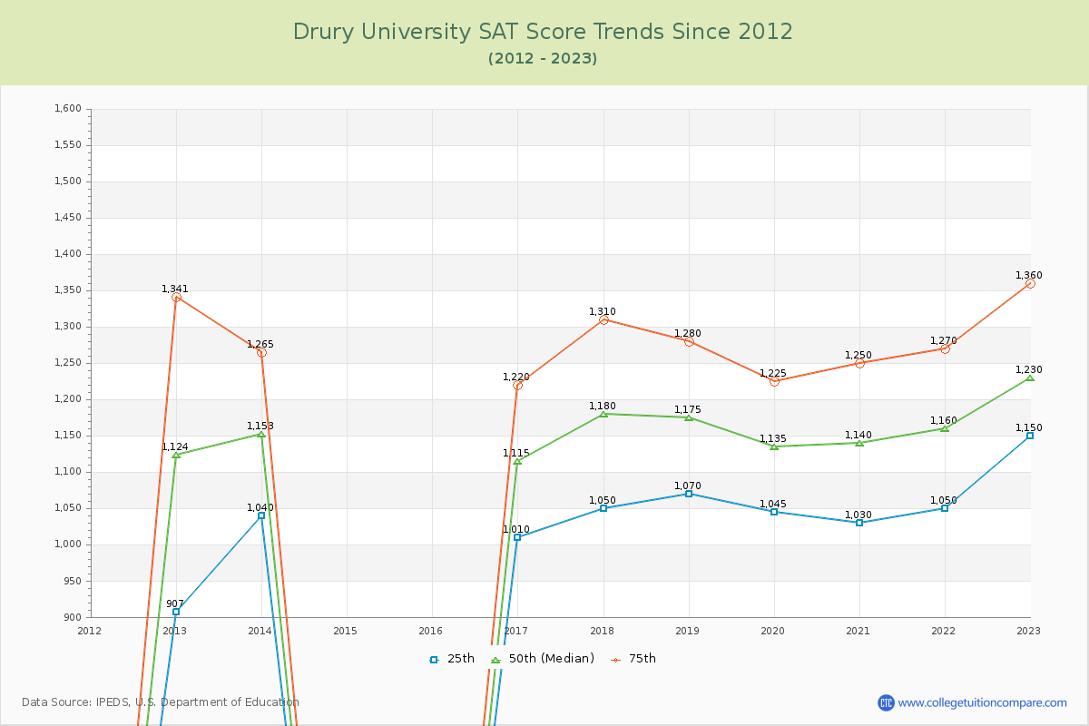 Drury University SAT Score Trends Chart