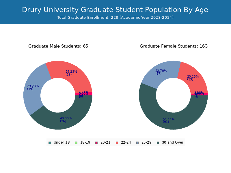 Drury University Student Population and Demographics