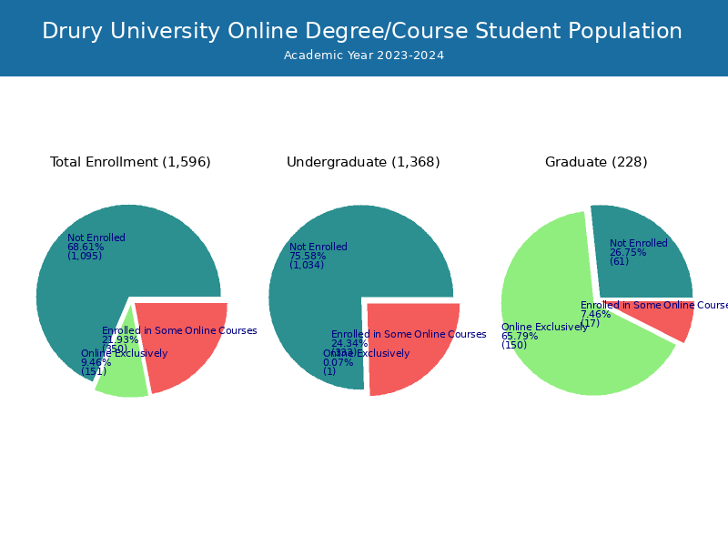 Drury University Student Population and Demographics