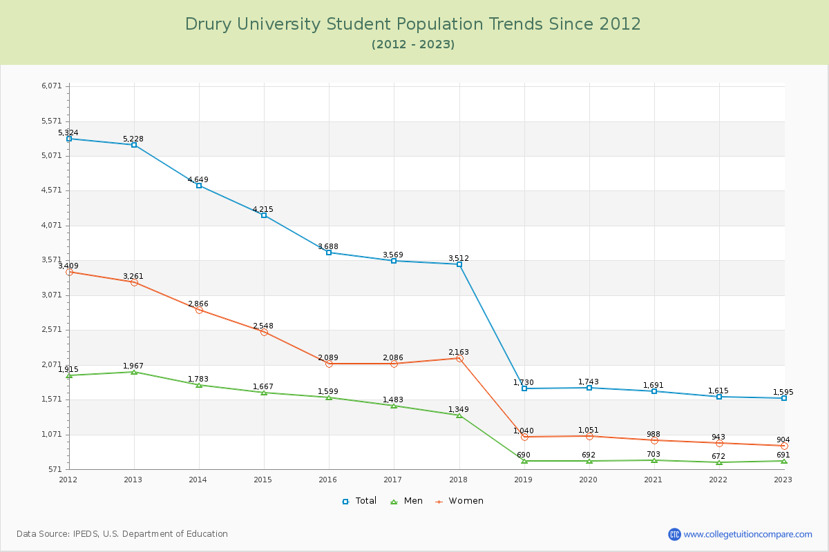 Drury University Enrollment Trends Chart