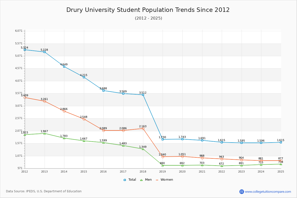 Drury University Enrollment Trends Chart