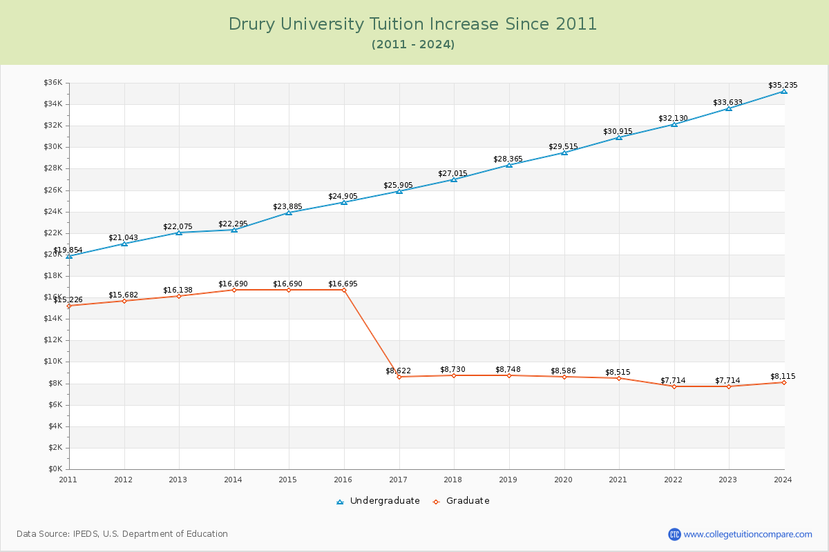 Drury University Tuition & Fees Changes Chart