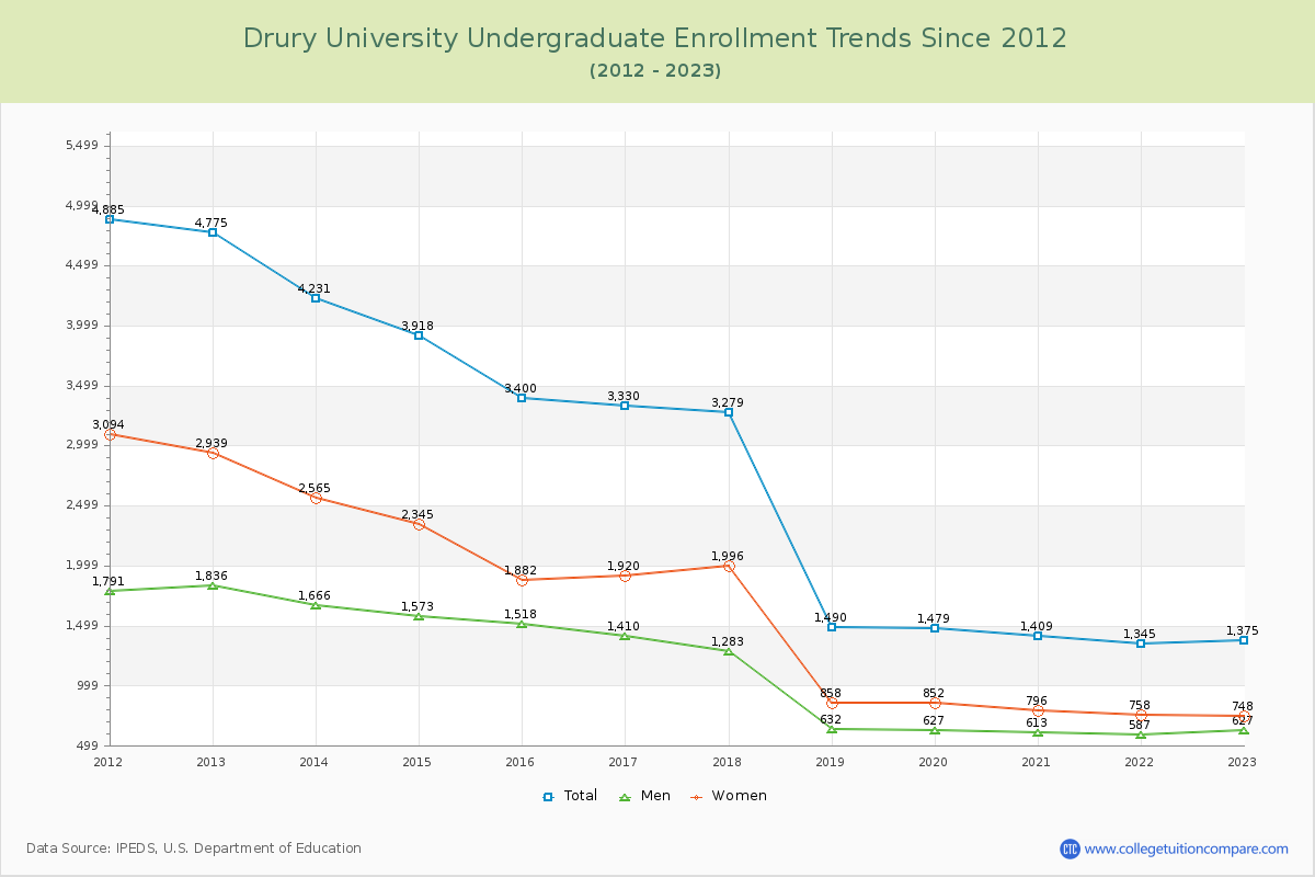 Drury University Undergraduate Enrollment Trends Chart