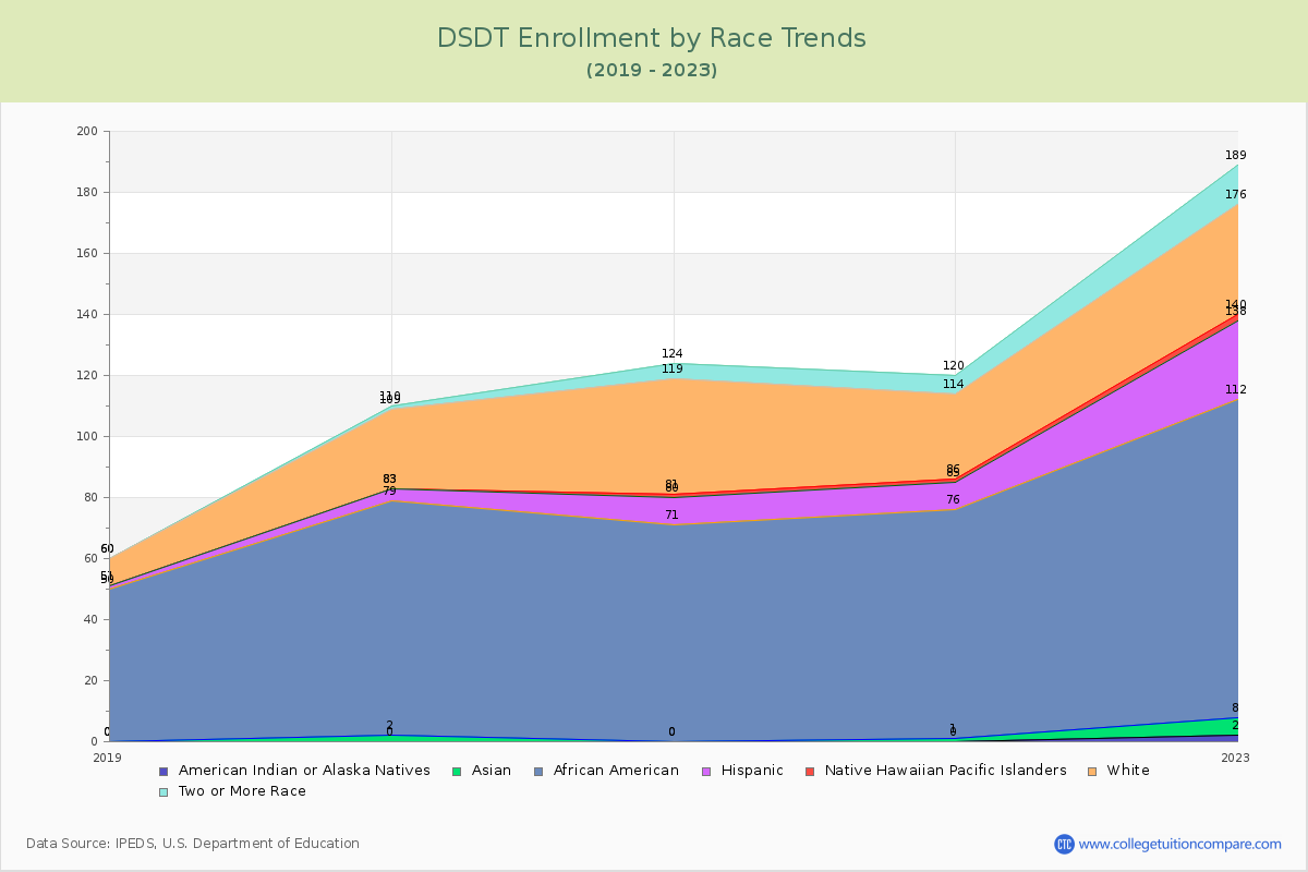 DSDT Enrollment by Race Trends Chart