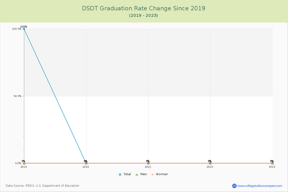 DSDT Graduation Rate Changes Chart