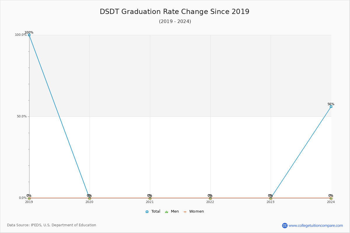 DSDT Graduation Rate Changes Chart