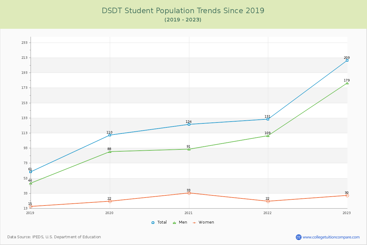 DSDT Enrollment Trends Chart