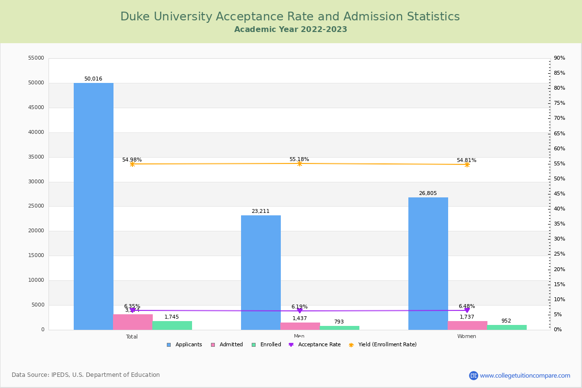 duke statistics phd admission