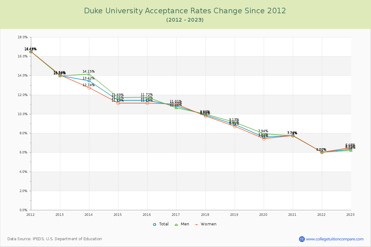 Duke University Acceptance Rate Changes Chart