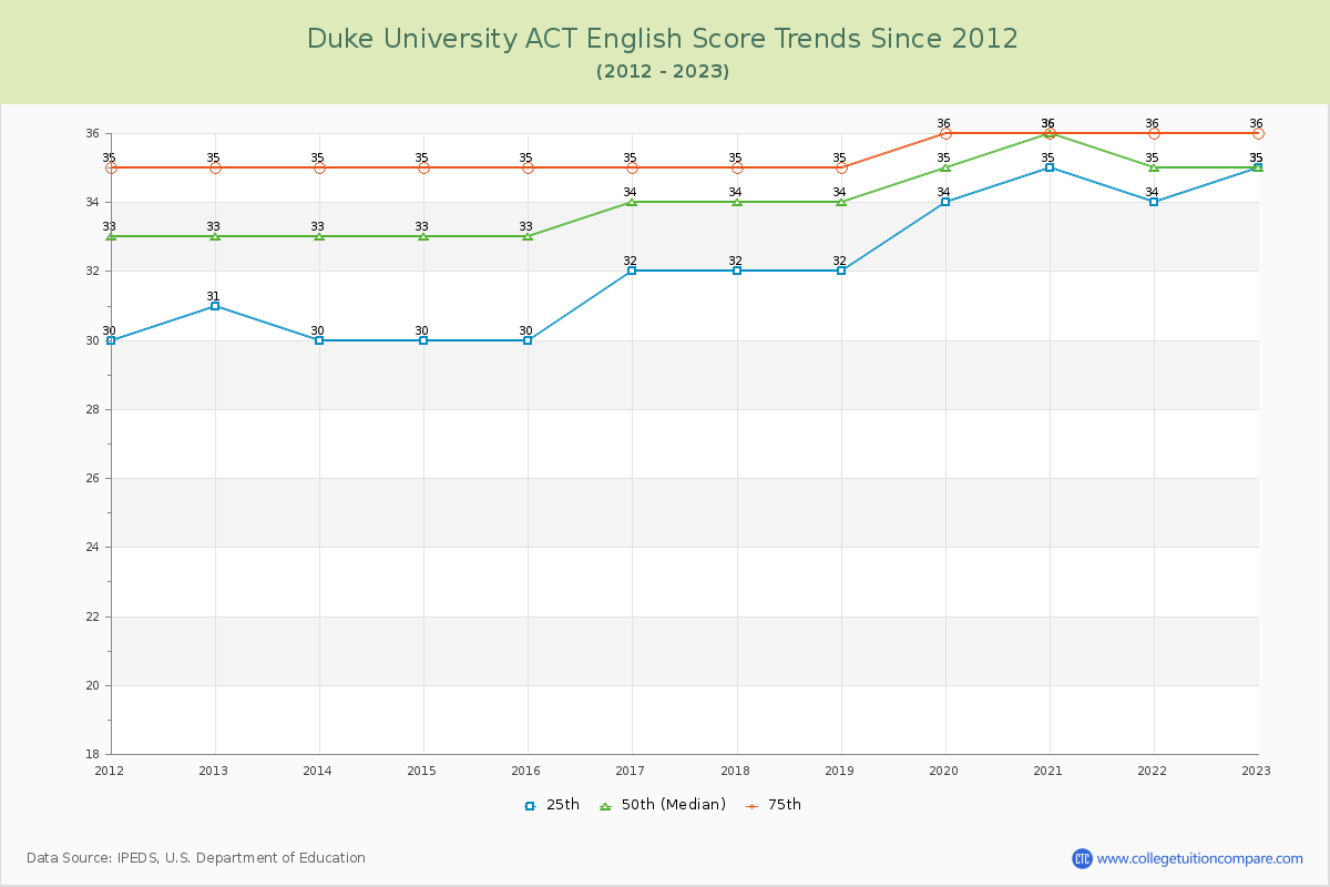 Duke University ACT English Trends Chart