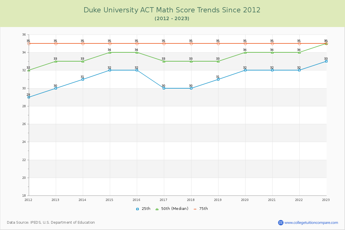 Duke University ACT Math Score Trends Chart