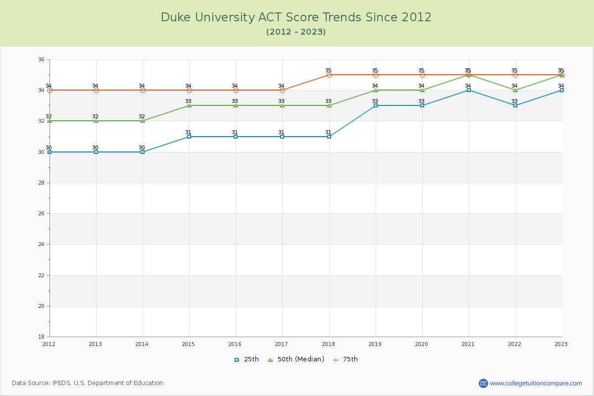 Duke University ACT Score Trends Chart